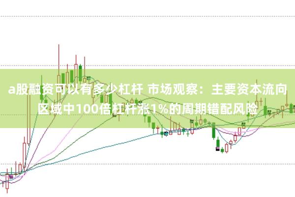 a股融资可以有多少杠杆 市场观察：主要资本流向区域中100倍杠杆涨1%的周期错配风险
